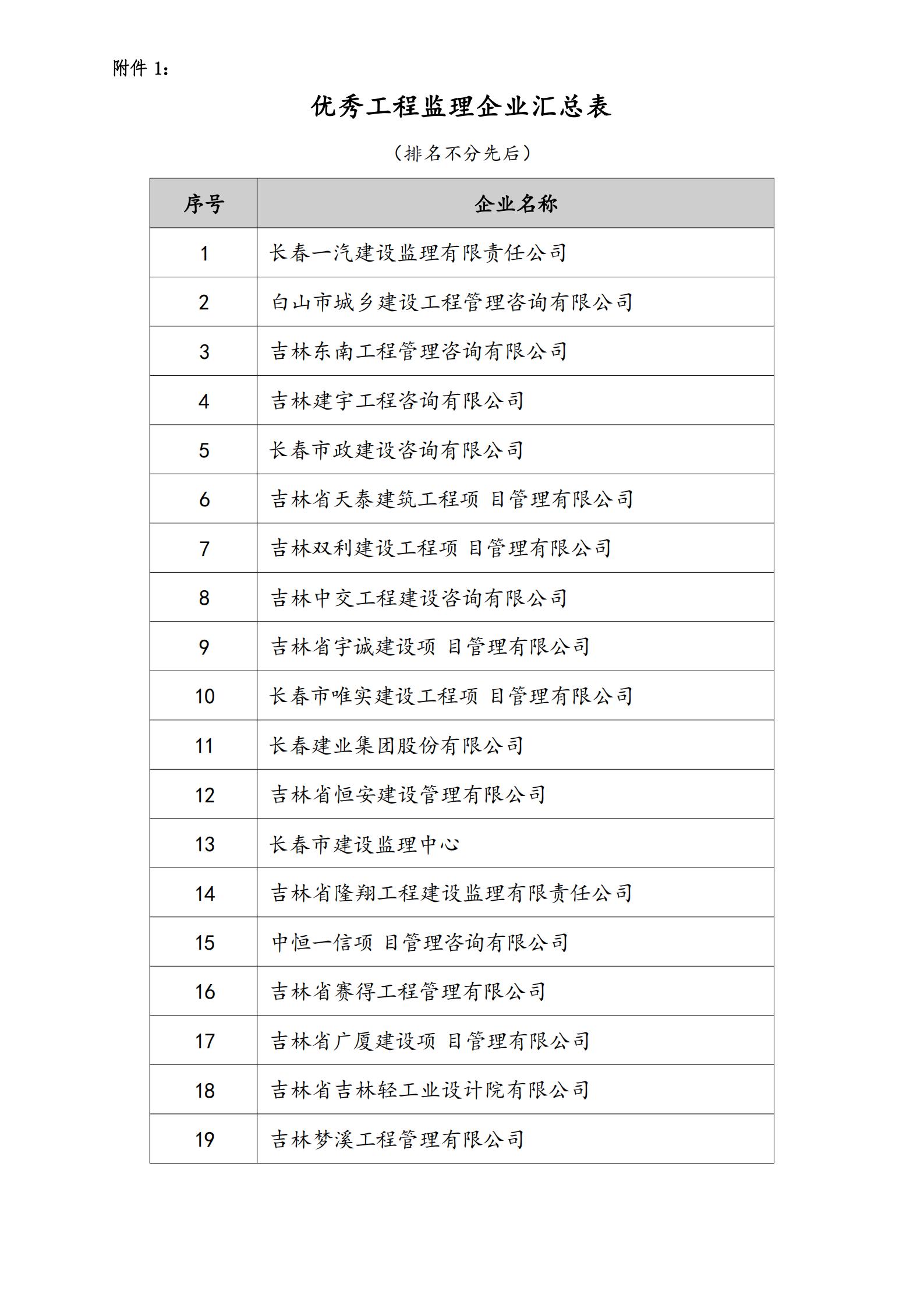 2023年度“优秀工程监理企业”、“优秀总监理工程师”、“优秀监理工程师”结果的通知_01.jpg