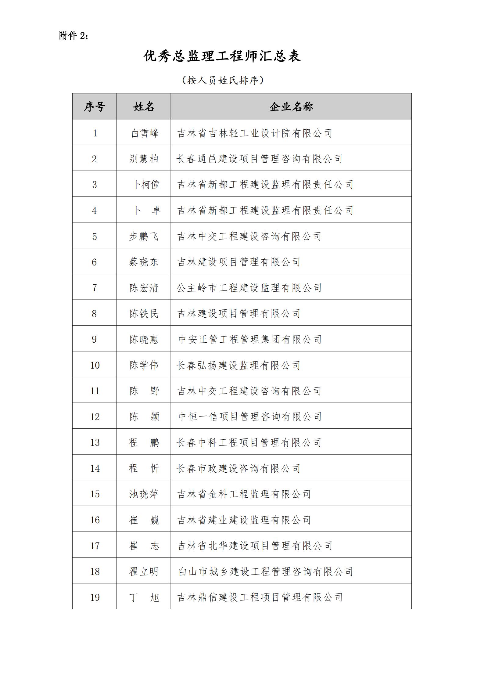 2023年度“优秀工程监理企业”、“优秀总监理工程师”、“优秀监理工程师”结果的通知_03.jpg